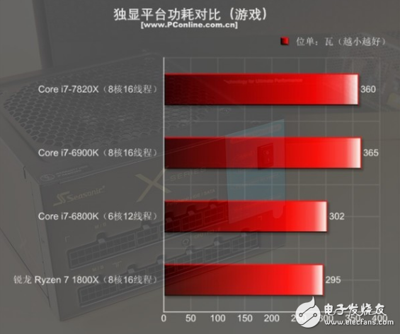 i7-7820X火力全開(kāi)4.3GHz 能打敗它的只有同門(mén)i9！