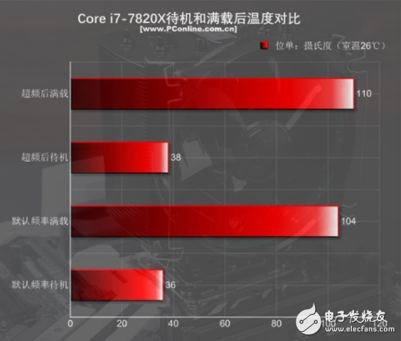 i7-7820X火力全開(kāi)4.3GHz 能打敗它的只有同門(mén)i9！