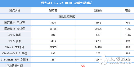 i7-7820X火力全開(kāi)4.3GHz 能打敗它的只有同門(mén)i9！