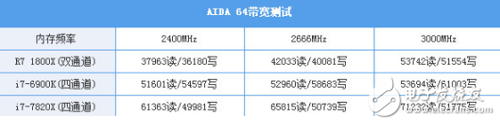 i7-7820X火力全開(kāi)4.3GHz 能打敗它的只有同門(mén)i9！