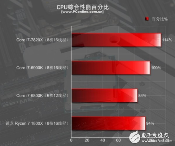 i7-7820X火力全開(kāi)4.3GHz 能打敗它的只有同門(mén)i9！