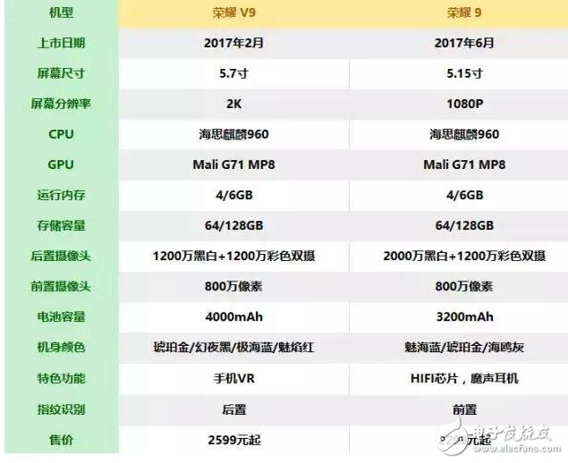 榮耀V9、榮耀9對比評測：華為榮耀V9與華為榮耀9七大細(xì)節(jié)大比拼，榮耀V9和榮耀9哪款值得買？