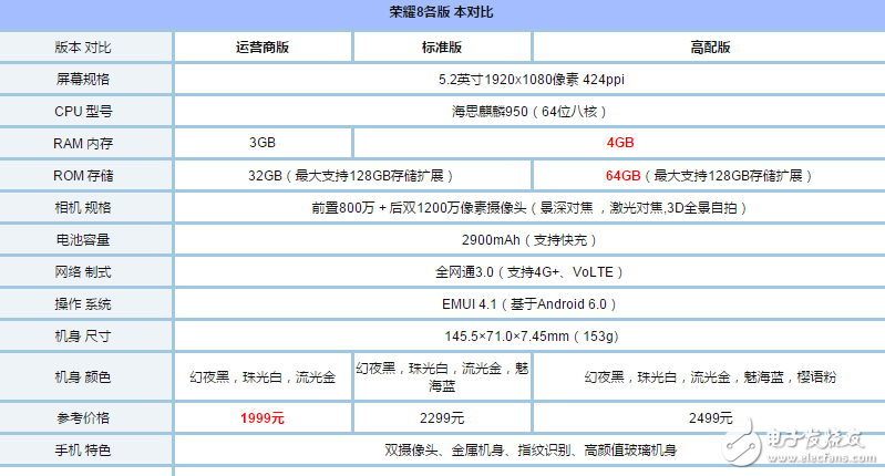 榮耀8、榮耀9對比評測：華為榮耀9和華為榮耀8哪個(gè)好？有什么區(qū)別？看看配置、外觀、價(jià)格對比就知道！