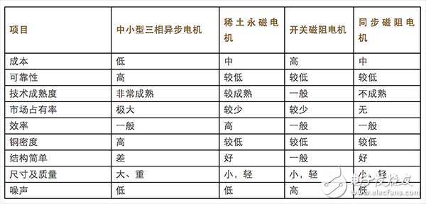 一文匯總工業(yè)領(lǐng)域內(nèi)主要應(yīng)用的電機(jī)