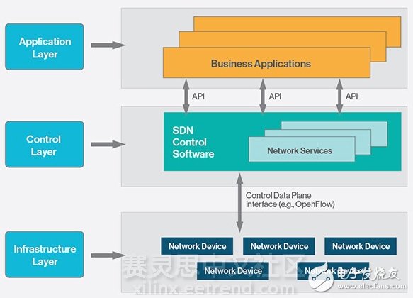 Xilinx SDNet開發(fā)環(huán)境支持最新的P4開發(fā)語言規(guī)范