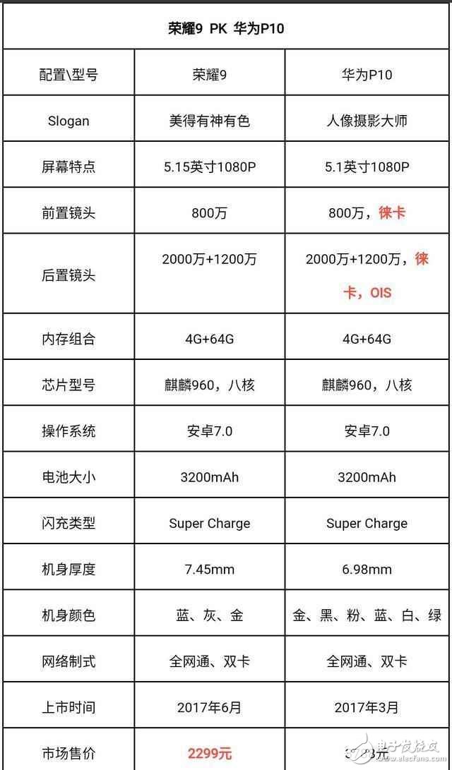 華為p10被榮耀9碾壓，這次大幅度降價，卻是熱門選擇？