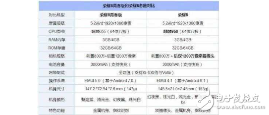 榮耀8和榮耀8青春版哪個好?榮耀8和榮耀8青春版區(qū)別對比