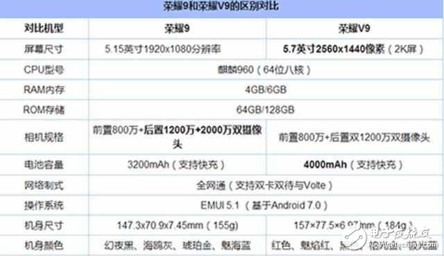 榮耀V9與榮耀9對比評測：華為榮耀V9與華為榮耀9在外觀、配置、參數(shù)、性能、價格上有何區(qū)別？