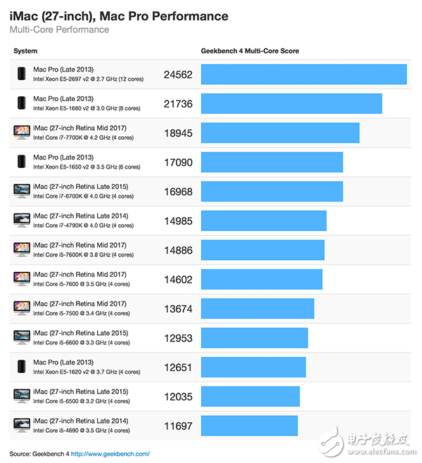 簡直夸張！新27英寸iMac跑分曝光 GPU性能暴增80%！