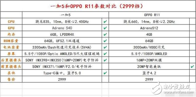 一加5發(fā)布：給你3000塊，買它還是OPPO R11？網(wǎng)友回復(fù)亮了