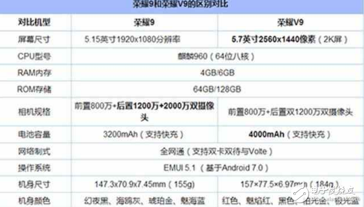 榮耀9、榮耀v9對比評測：華為榮耀9、華為榮耀v9怎么樣？有什么區(qū)別？你知道嗎？