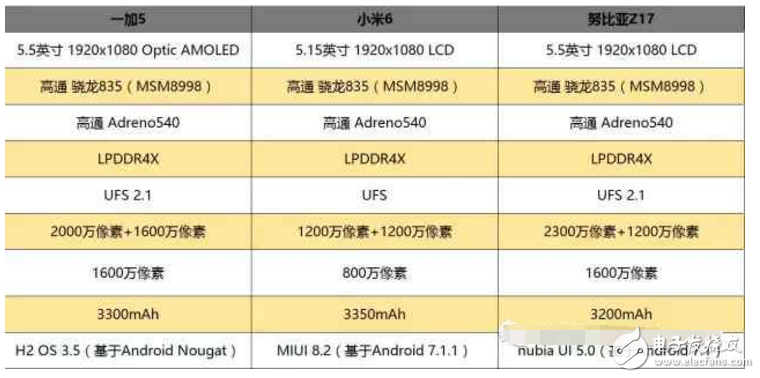 國內(nèi)最強三款旗艦手機: 一加5、小米6、努比亞Z17對比評測，哪款更適合你呢？