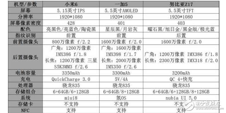 小米6/一加5/努比亞Z17對比評測：一張表讓你秒懂小米6/一加5/努比亞Z17優(yōu)缺點