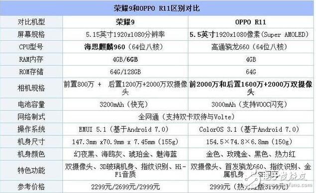 榮耀9和OPPOR11哪個好?榮耀9對比OPPOR11，到底誰更值得選？榮耀9對比OPPOR11,你更喜歡誰？