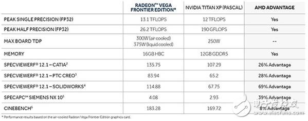 AMD Vega參數(shù)規(guī)格曝光！功耗強大