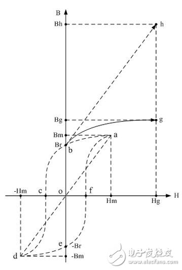 另外，雙激式變壓器開關(guān)式穩(wěn)壓電源，其輸出電壓控制一般都是通過改變電源開關(guān)管的占空比，當(dāng)占空比改變的時(shí)候，加到變壓器兩端正、負(fù)半周電壓的伏秒容量肯定會(huì)發(fā)生變化，使變壓器正負(fù)半周的伏秒容量不相等，脈沖寬度大的半周要比脈沖寬度小的半周伏秒容量大；此時(shí)，流過開關(guān)變壓器初級線圈的電流中會(huì)含有直流分量，使磁滯回線產(chǎn)生偏移