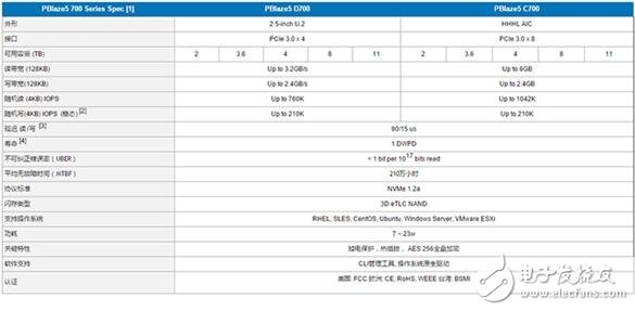 中國公司推出11TB的SSD硬盤，速度6GB/s你怕不怕