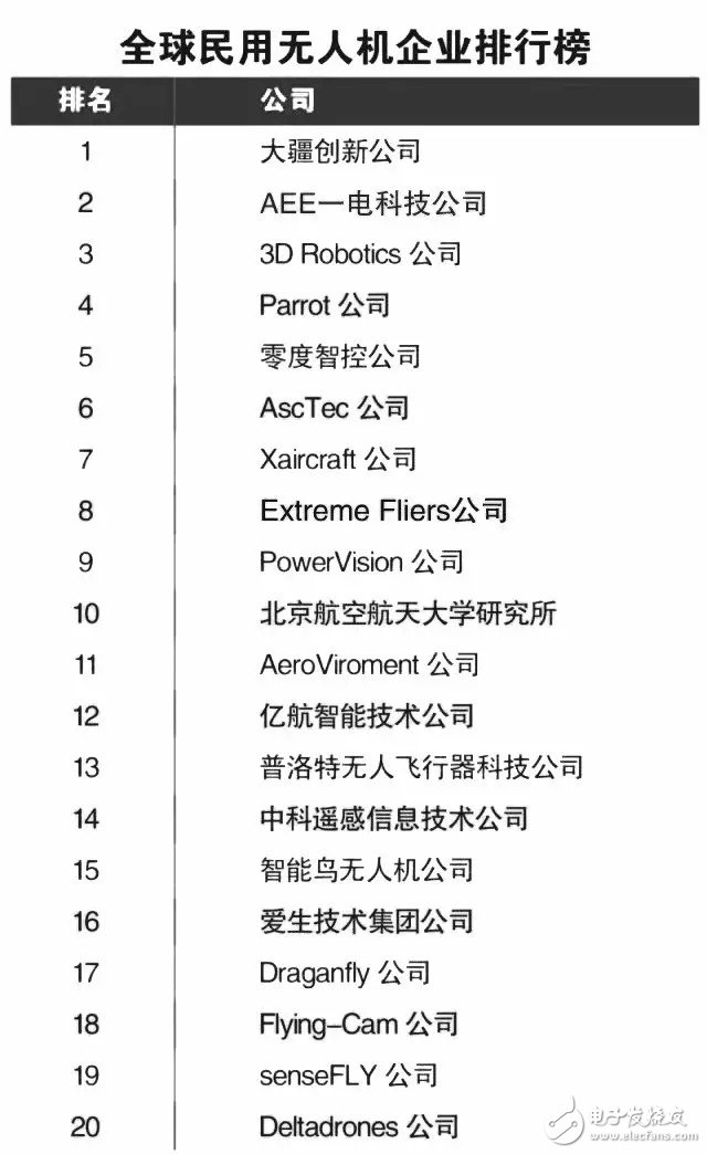 國內(nèi)10大無人機供應(yīng)商