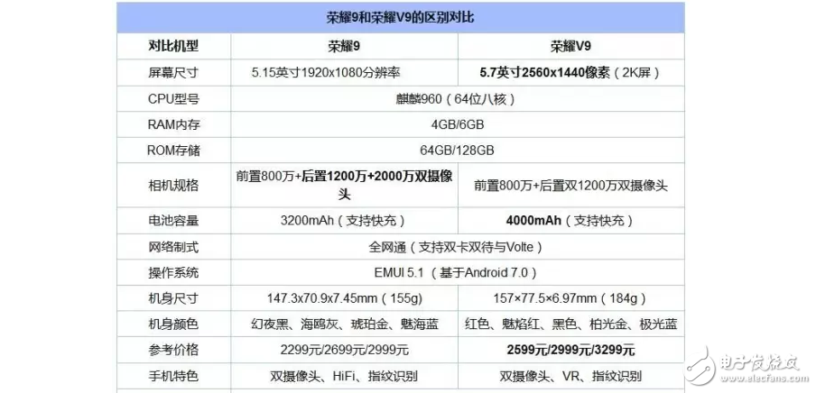 華為榮耀V9之后又有華為榮耀9，兩部手機有何區(qū)別？那部更好？