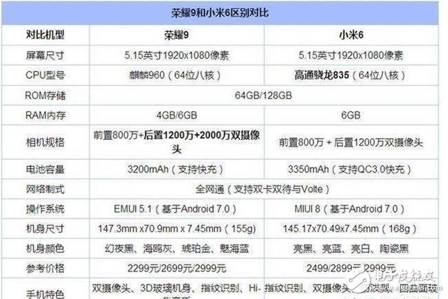 榮耀9和小米6對(duì)比評(píng)測(cè)：華為榮耀9、小米6外觀、性能、參數(shù)、價(jià)格對(duì)比分析，誰(shuí)更值得購(gòu)買？