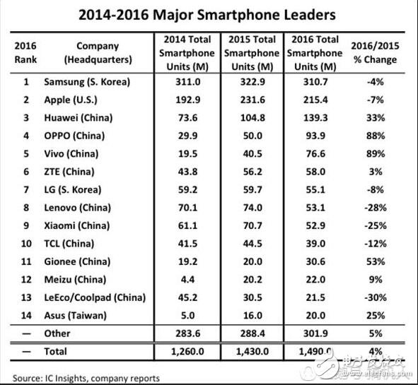 全球手機(jī)出貨量排名重新洗牌,前14大排名,國(guó)產(chǎn)機(jī)竟驚人的占到了十席,今年全球手機(jī)戰(zhàn)局將會(huì)更加戰(zhàn)云密布