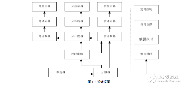 數(shù)字鐘的設(shè)計與仿真課程設(shè)計說明書