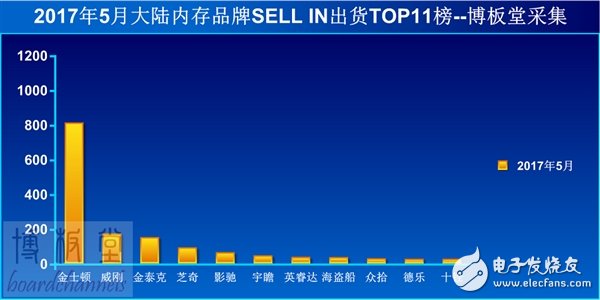 內(nèi)地內(nèi)存銷量排行TOP11 事實(shí)上第二到第十一名加起來，也遠(yuǎn)不及金士頓一家