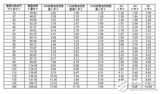 電視越看越小 電視到底該買(mǎi)多大尺寸才算合適？