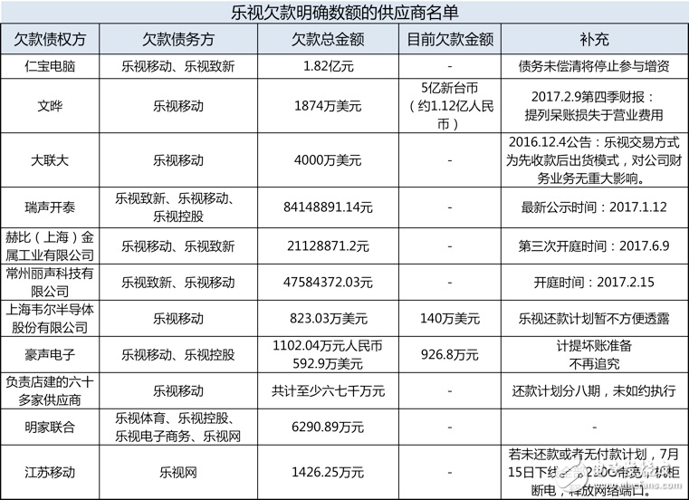 欠款、裁員、上門討債，樂視究竟是怎么了？