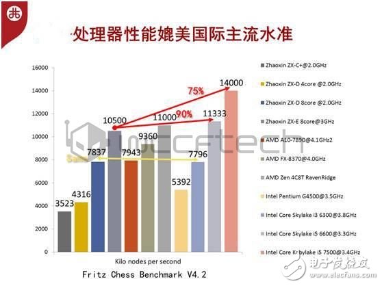 科學看待國產(chǎn)CPU，中國芯拒絕玻璃心！嚇倒Intel！