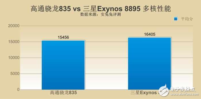 三星s8最新消息：三星S8哪個(gè)版本更強(qiáng)？ 驍龍835對(duì)比三星8895版