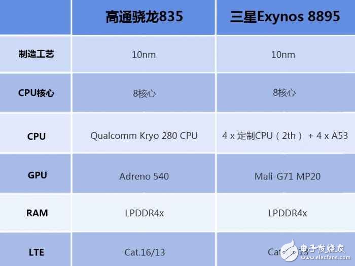 三星s8最新消息：三星S8哪個(gè)版本更強(qiáng)？ 驍龍835對(duì)比三星8895版