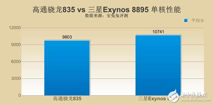 三星s8最新消息：三星S8哪個(gè)版本更強(qiáng)？ 驍龍835對(duì)比三星8895版