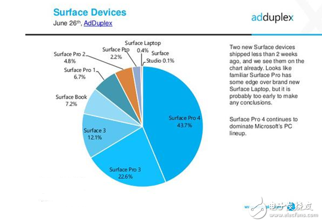 2017款Surface Pro有多受歡迎？發(fā)售不到半月 占比達到2.2%