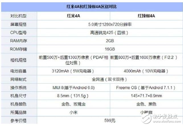 紅辣椒4A和紅米4A誰更好？開黑性價(jià)比：紅辣椒4A和紅米4A全面對飆