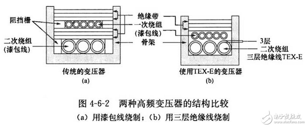 三層絕緣線特別適合于繞制小型化、高效率開關電源中的高頻變壓器。以采用TEX-E的高頻變壓器為例，由于省去了層間絕緣帶，也不必加阻擋層，因此它要比用漆包線繞制傳統(tǒng)變壓器的體積減小1/2，而重量大約減小2/3，可大大節(jié)省材料和加工費用。兩種高頻變壓器的結(jié)構(gòu)比較情況如圖所示。鑒于三層絕緣線的價格昂貴，因此它特別適合于繞制小型化開關電源的高頻變壓器二次繞組，而一次繞組和反饋繞組仍采用普通漆包線繞制。