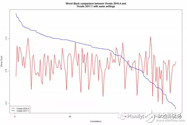 Vivado 2017.1和Vivado 2016.4性能對比分析