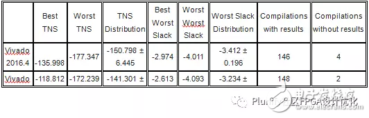Vivado 2017.1和Vivado 2016.4性能對比分析