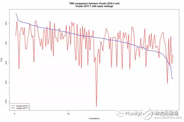 Vivado 2017.1和Vivado 2016.4性能對比分析