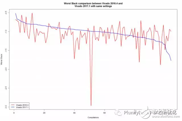 Vivado 2017.1和Vivado 2016.4性能對比分析