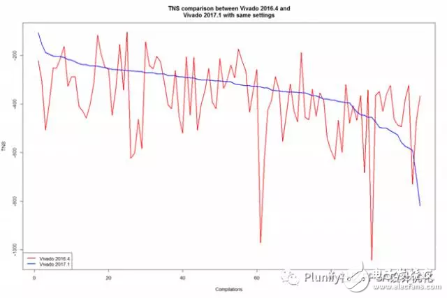 Vivado 2017.1和Vivado 2016.4性能對比分析