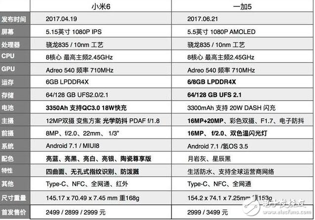 一加5和小米6哪個(gè)好？一加5與小米6對比分析,你更喜歡誰？