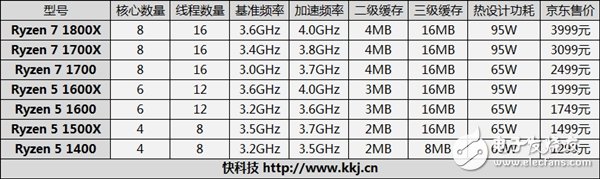 　AMD發(fā)布商務(wù)市場專用Ryzen Pro：安全可靠四核四線程 保三年