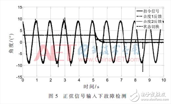 無(wú)人機(jī)雙余度電動(dòng)舵機(jī)角度傳感器故障檢測(cè)的方法詳解