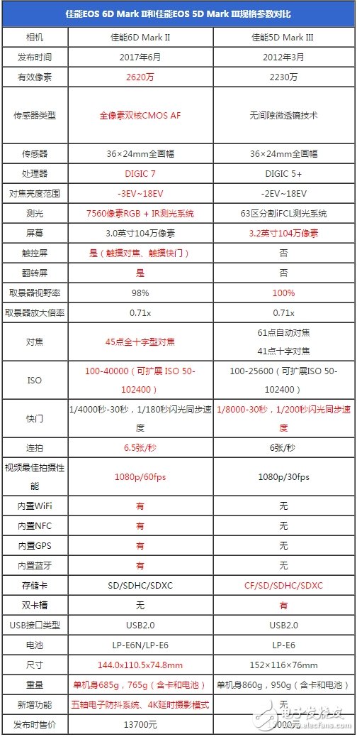 史詩級(jí)難題：佳能6D2對(duì)比佳能5D3買哪個(gè)好？佳能6D Mark II和佳能5D Mark III區(qū)別對(duì)比