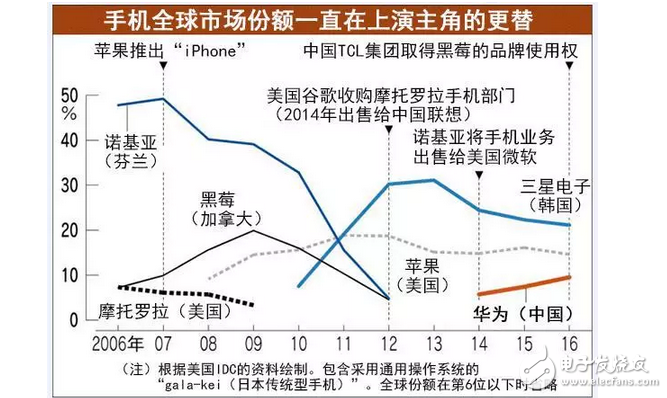 華為不在日本建生產(chǎn)工廠：華為若想趕超三星！就一定得征服美國(guó)市場(chǎng)？