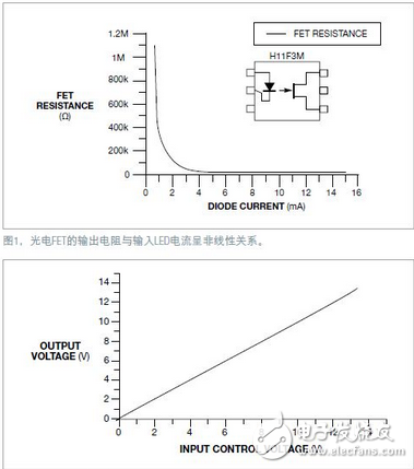 光電FET可以用作一只可變電阻，或與一只固定電阻一起用作電位器。H11F3M光電FET有7.5kV的隔離電壓，因此能夠安全地控制高壓電路參數(shù)。但這些器件的非線性傳輸特性可能成為問題（圖1）。為了校正這種非線性，可以采用一種簡單的反饋機(jī)制，使電位器產(chǎn)生一種線性響應(yīng)（圖2），本電路使用了兩只光電FET，一只作反饋，另一只則用于需要隔離電位器的應(yīng)用。