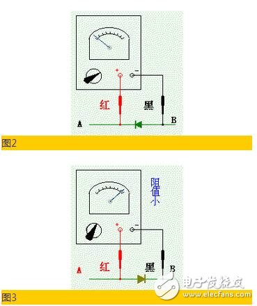 測量的方法是先把萬用表撥到“歐姆”檔（通常用R×100或R×1K），然后用萬用表分別接到二極管的兩個極上去。當表內的電源使二極管處于正向接法時，二極管導通，阻值較?。◣资畾W到幾千歐的范圍），這就告訴我們黑表筆接觸的時二極管的正極；紅表筆接觸的時二極管的負極（見圖3）；當表內的電源使二極管處在反向接法時，二極管截止，阻值很大（一般為幾百千歐），這就告訴我們黑表筆接觸的是二極管的負極，紅表筆接觸的是二極管的正極。