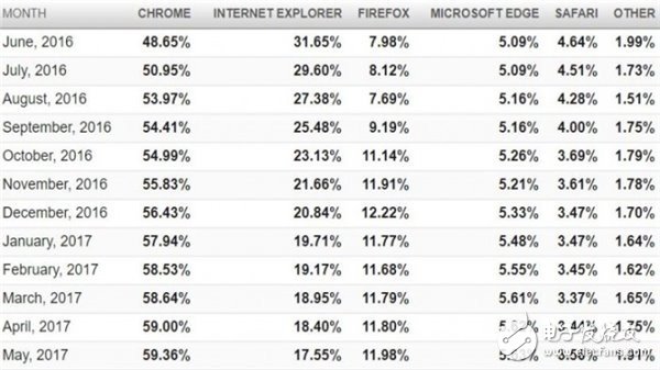 谷歌Chrome一騎絕塵：最新瀏覽器市場份額出爐