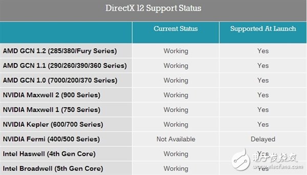 NVIDIA兌現(xiàn)承諾 良心之作！費米老架構(gòu)誕生7年半 終于支持DX12